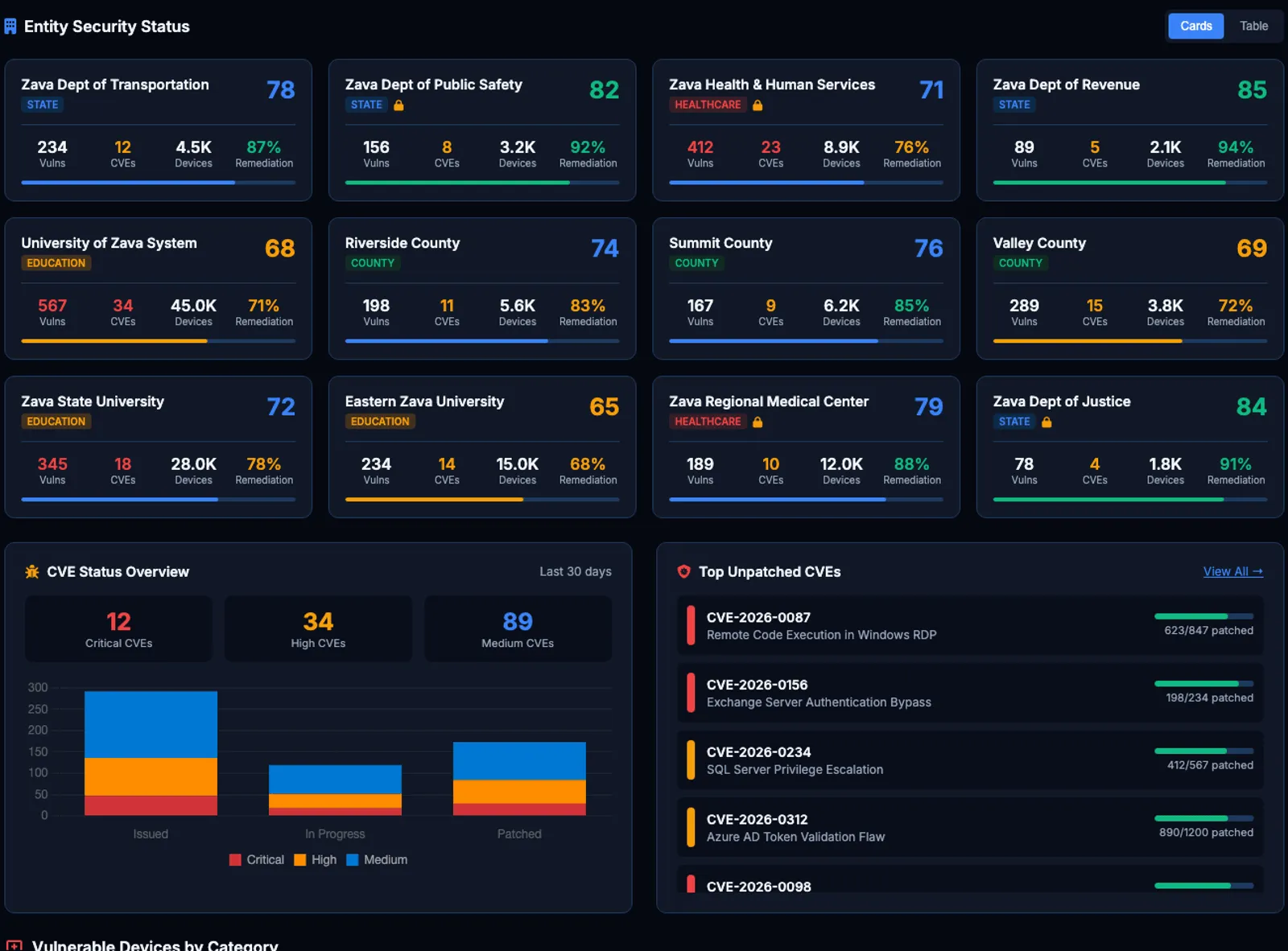 Entity cards for twelve agencies, counties, and universities, with CVE status and top unpatched vulnerabilities below.